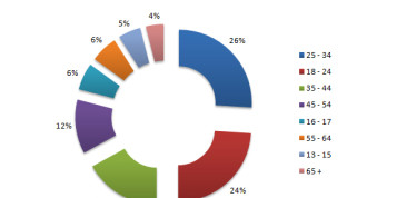 facebook uk age distribution