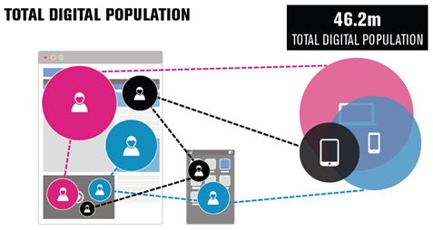 Total digital population