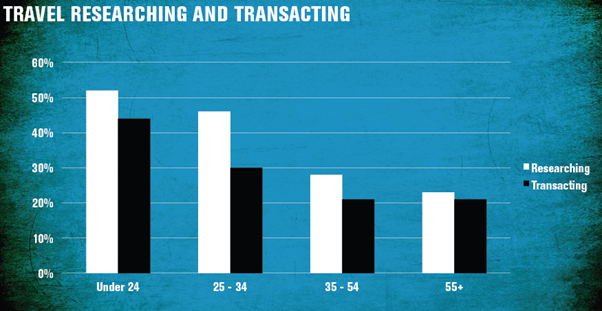 Travel researching and transacting