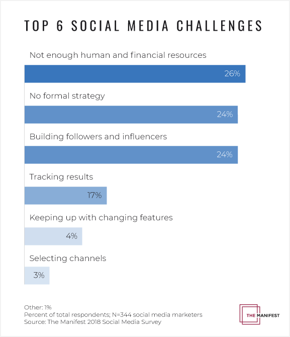 Social Media Struggles Fourth Source